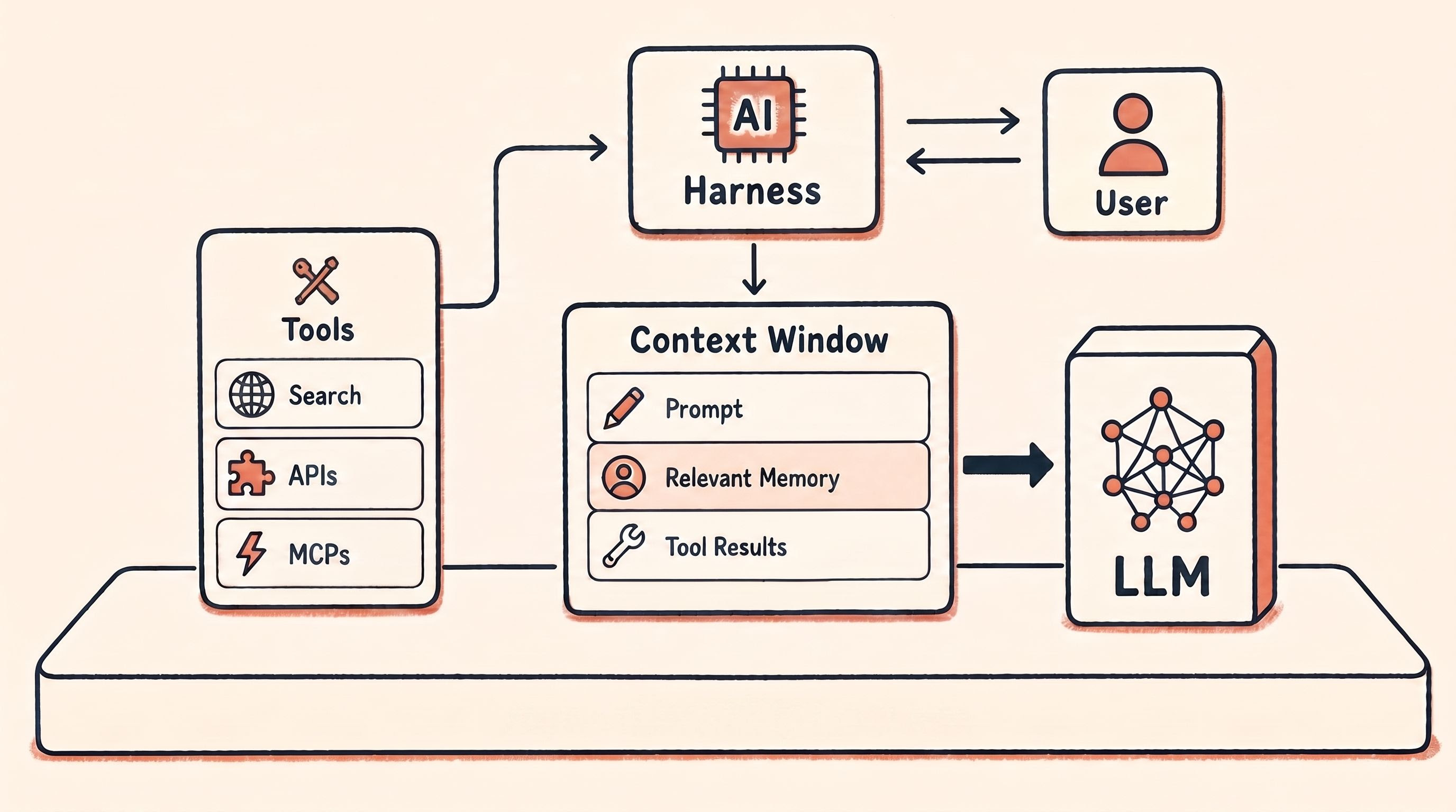 Diagram of the AI harness: tools, the context window, and the user all feed into the harness, which works alongside the LLM.