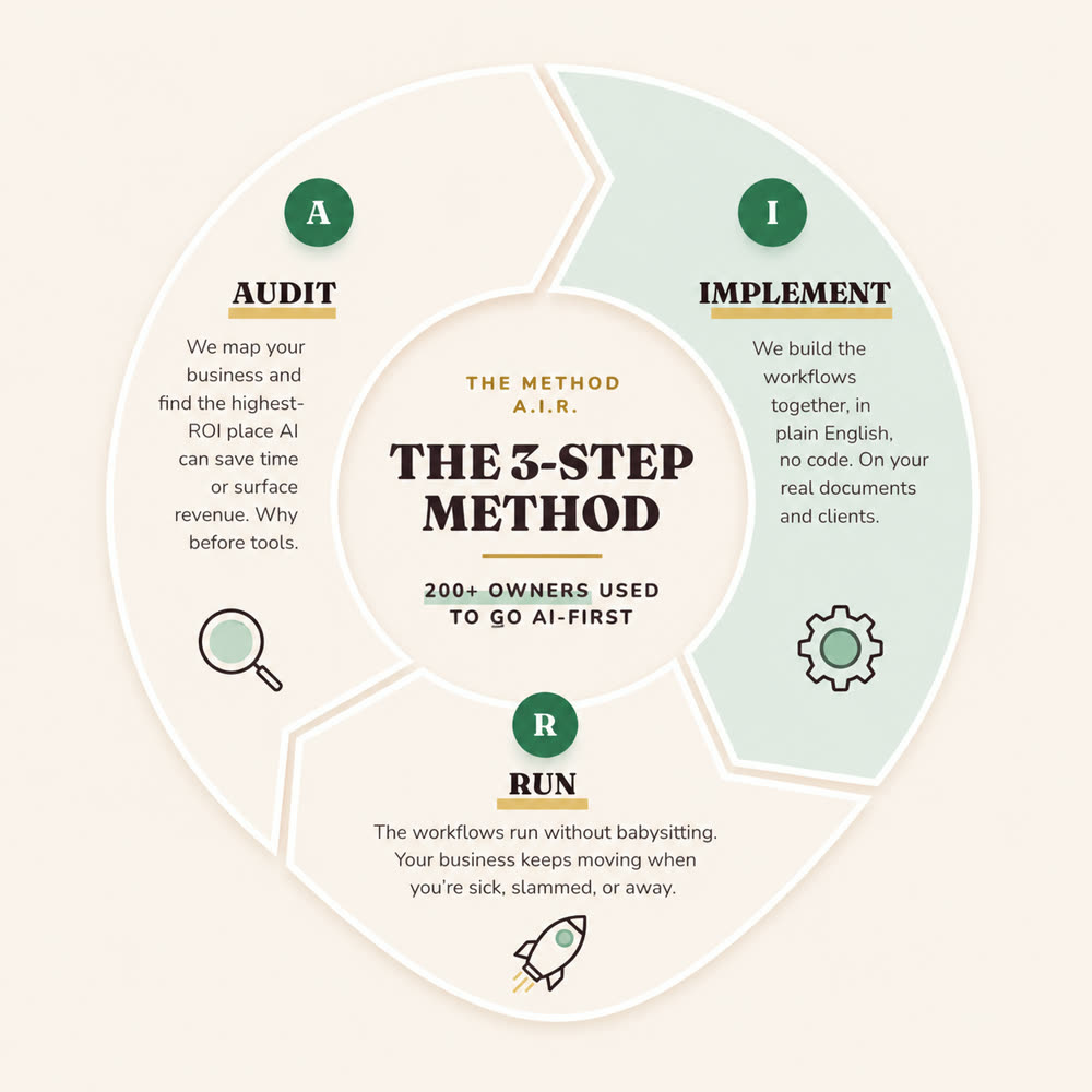 The A.I.R. Method: Audit your highest-ROI opportunity, Implement one workflow together on your real business, Run it without babysitting