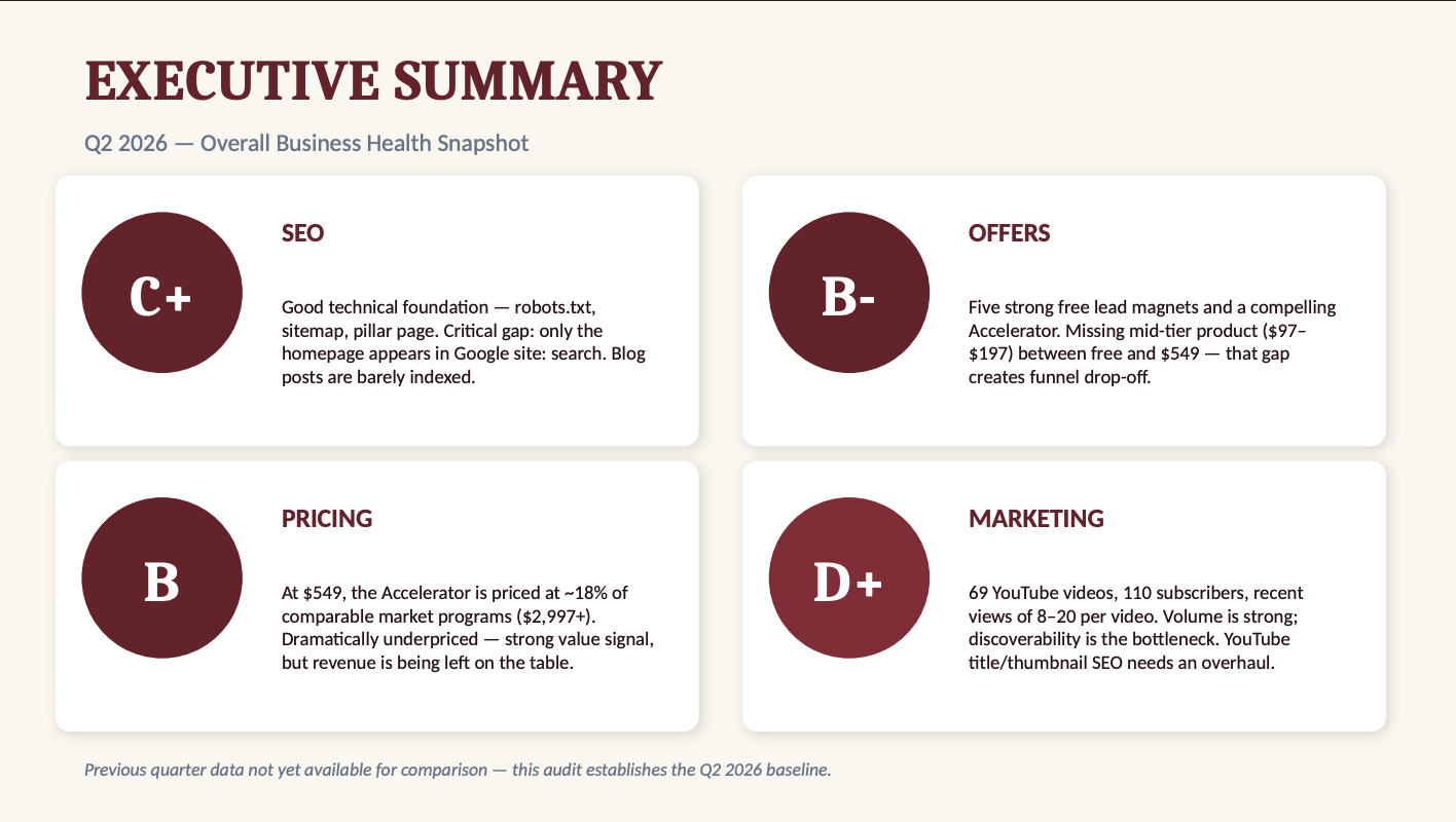 Quarterly audit executive summary slide grading SEO, Offers, Pricing, and Marketing, in burgundy brand colors